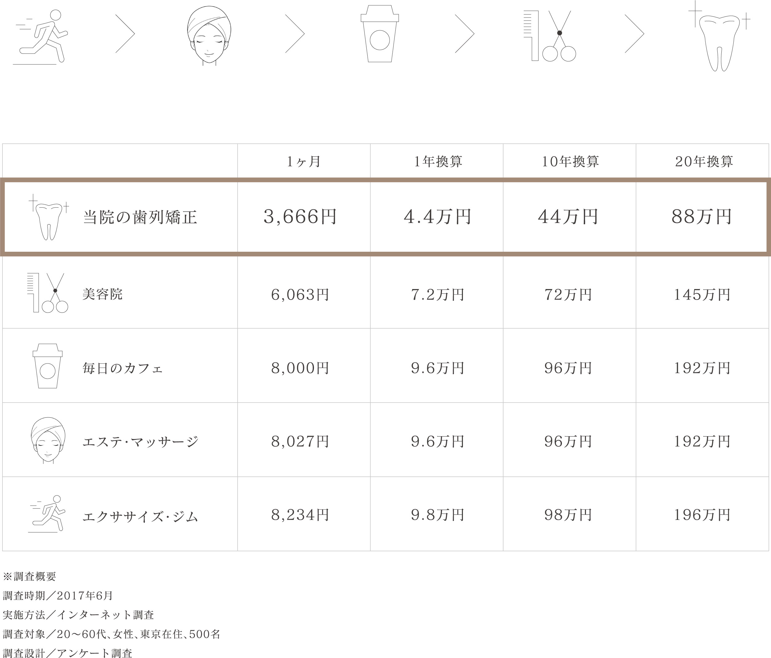 美容にかける費用